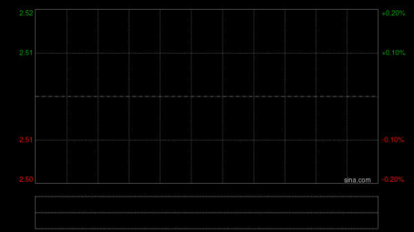 中国海外宏洋集团午前涨超7% 花旗指其核心城市市占率提升