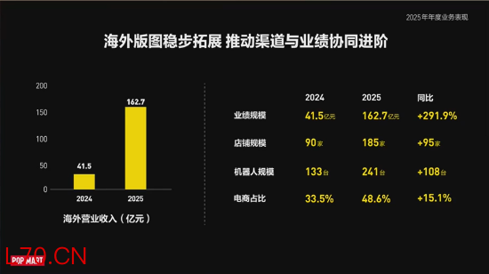 泡泡玛特首席增长官：2025年是泡泡玛特海外业务增长最快的一年