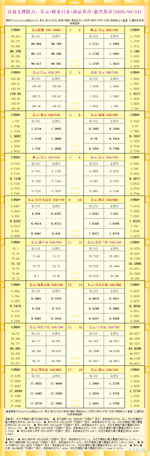 一张图看18个直盘外汇支撑阻力：美元+欧系日系+商品货币+新兴货币(2026年4月24日)