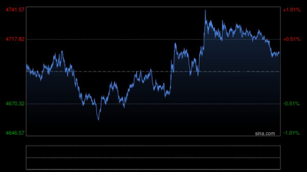 中东局势推高油价与通胀预期叠加美元走强，黄金延续震荡调整