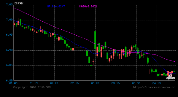 人民币兑美元中间价报6.8674，下调24点