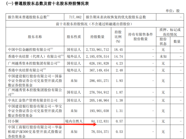 罕见！超级牛散，进入中信证券前十大股东！
