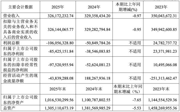 行业需求“遇冷”，碧兴物联2025年亏损扩大至8542万元，经营现金流转负