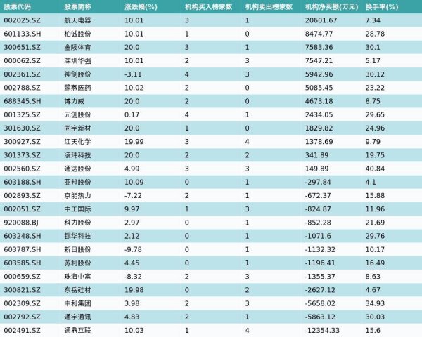 4月7日龙虎榜机构席位买卖详情