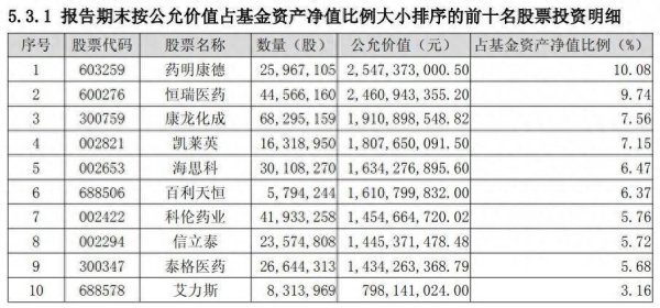 葛兰旗下中欧医疗健康混合一季报：药明康德(603259.SH)位列第一大重仓股 二季度看好创新产业链