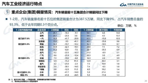 2月汽车产销同环比双降 销量前十企业仅吉利同比正增长