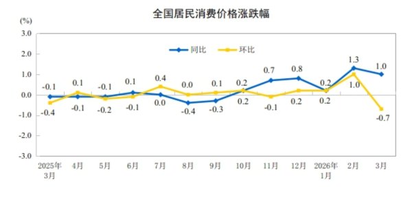 统计局：3月CPI同比上涨1.0% PPI同比上涨0.5%