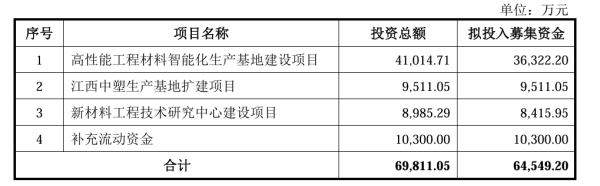 IPO雷达丨产能利用率掉头向下、研发弱于销售，中塑股份扩产藏三重隐忧