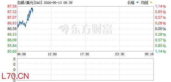 现货黄金日内涨幅扩大至2%