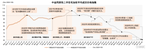 北上楼市拐点渐行渐近