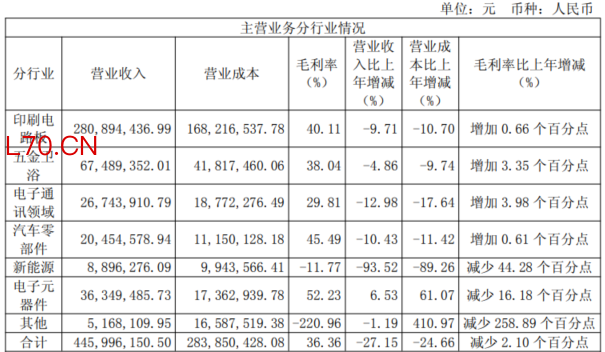 数据来源：公司公告、界面新闻研究部