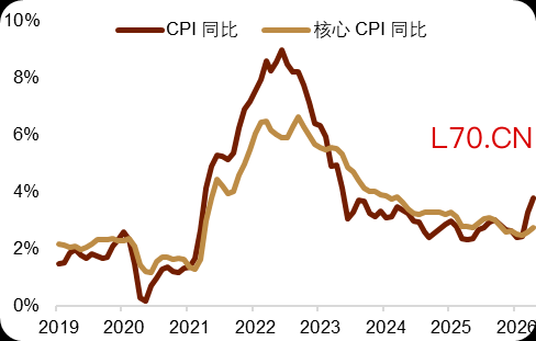 资料来源：Macrobond，中金公司研究部图表4：美国通胀预期相对平稳资料来源：Macrobond，中金公司研究部