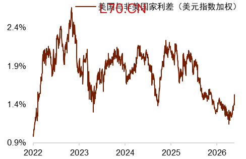 资料来源：Macrobond，中金公司研究部