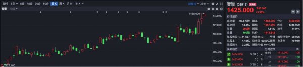 港股弱势调整 AI双雄继续狂飙 1个智谱≅2个京东