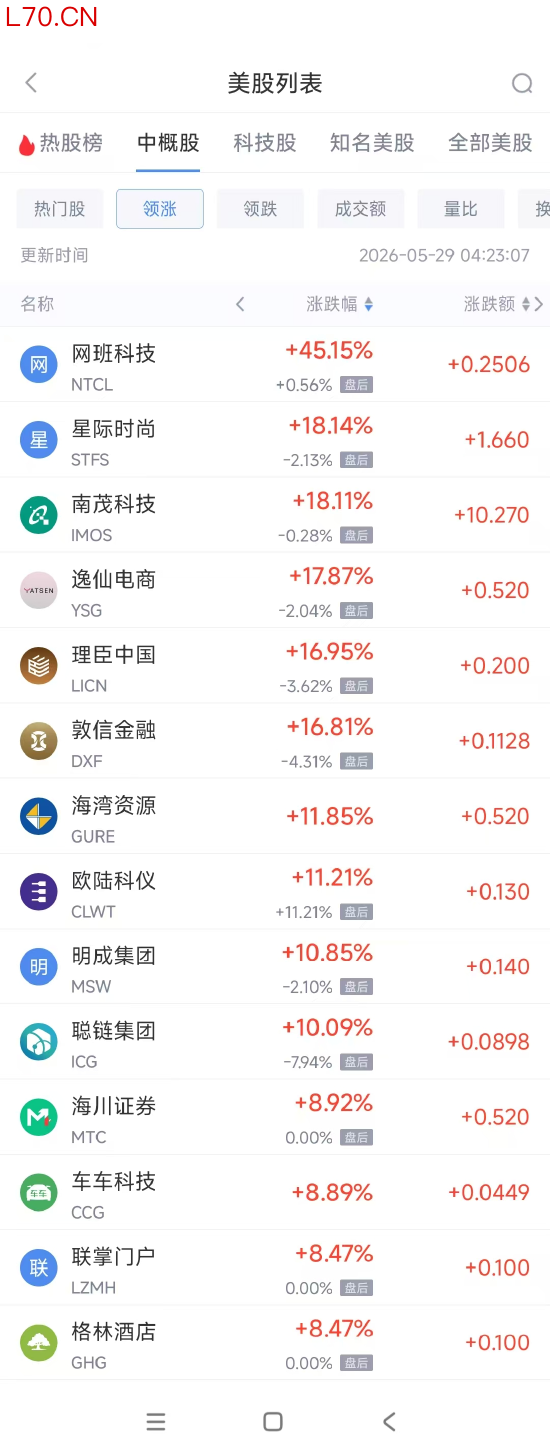 5月29日热门中概股涨跌不一 万国数据涨3.98%，拼多多跌4.13%