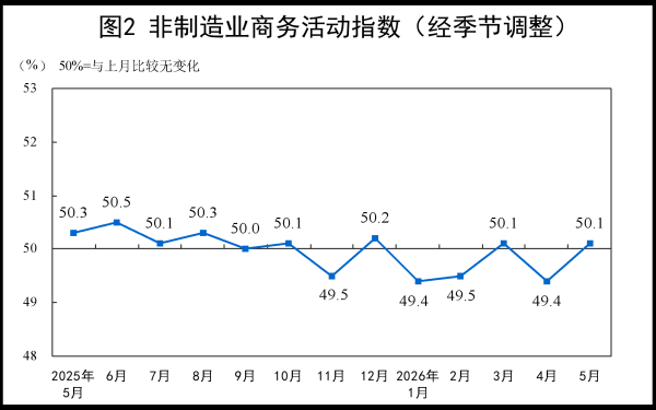 5月非制造业商务活动指数升至临界点以上，假期消费需求集中释放