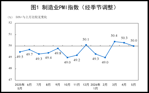 5月制造业PMI出炉！医药、航空、计算机等行业产需活跃