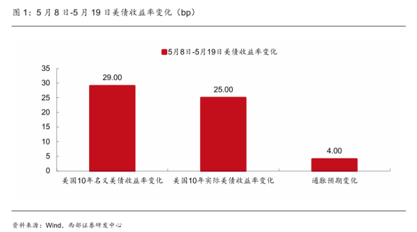 【西部宏观】美债收益率短暂熄火，还是新一轮蓄力？
