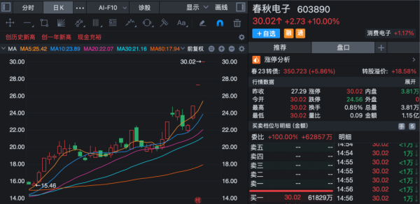 春秋电子三连涨停后紧急澄清：不生产AIPC终端产品