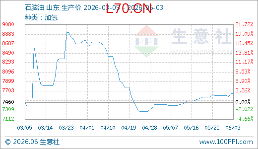 06月03日石脑油7643.33元/吨 30天上涨3.10%