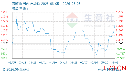 06月03日菜籽油10374.00元/吨 10天上涨4.28%