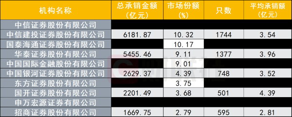 债券承销榜单出炉 前5月合计承销12.73万亿 头部格局持续稳固