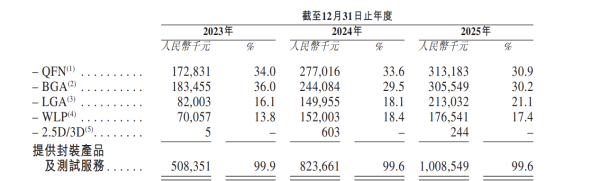 芯德半导体IPO：赎回负债压顶，四大产品线增长降速，三年累亏超12亿