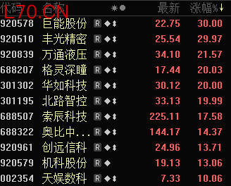 这一概念逆市爆发！超19%换手，920510，“30CM”两连板
