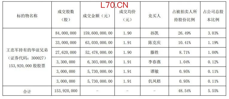 图片来源：公告