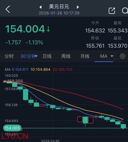 高市早苗一句话爆行情！美元/日元大跌175点 日最高外汇事务官释重要信号