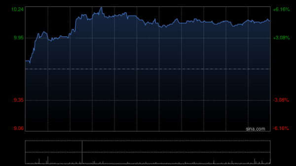 中国心连心化肥午后涨近5% 下月底将派发去年末期息