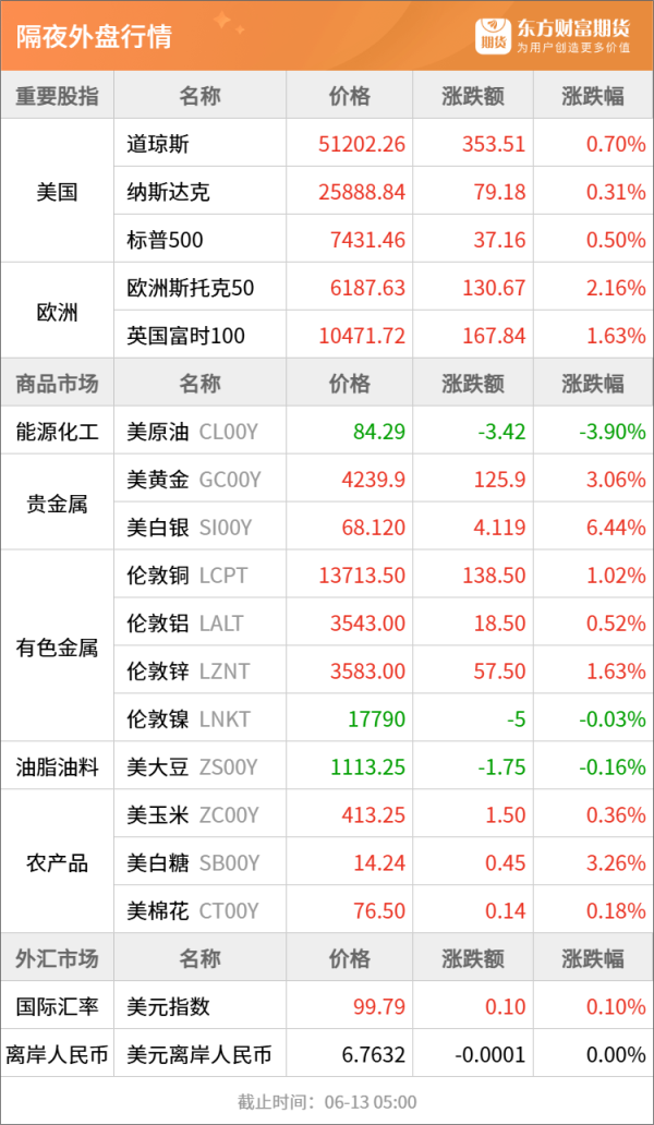 东方财富期货早餐 6月15日 周一