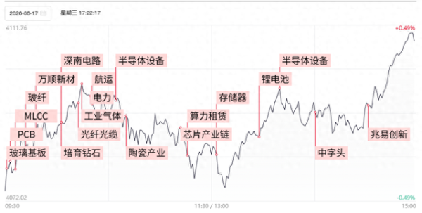 焦点复盘沪指尾盘翻红收复4100点，科技上游通胀行情持续火爆，4000亿存储龙头午后涨停