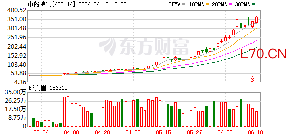 股价一个月暴涨338%，中船特气能在六氟化钨的风口上站多久？