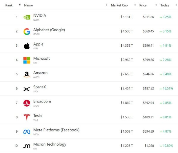 SpaceX爆火后，七巨头→FAB 10