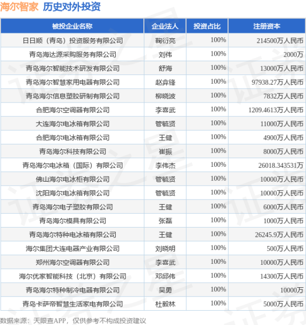 海尔智家（600690.SH）新增一起对外投资，被投资公司为日日顺（青岛）投资服务有限公司