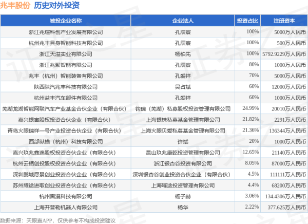兆丰股份（300695.SZ）新增一起对外投资，被投资公司为嘉兴玖兆鑫逸股权投资合伙企业（有限合伙）
