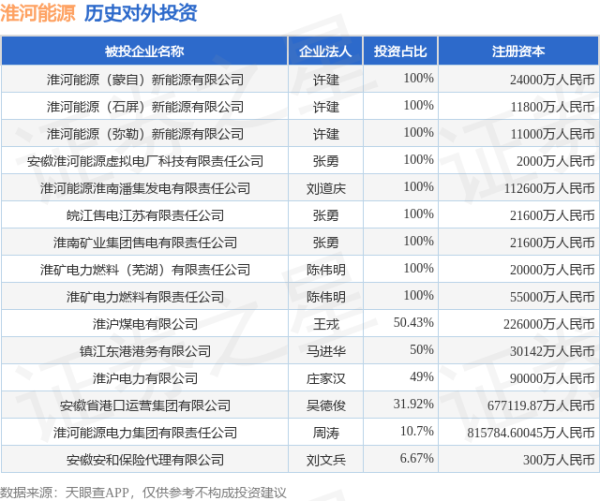 淮河能源（600575.SH）新增一起对外投资，被投资公司为淮河能源（蒙自）新能源有限公司