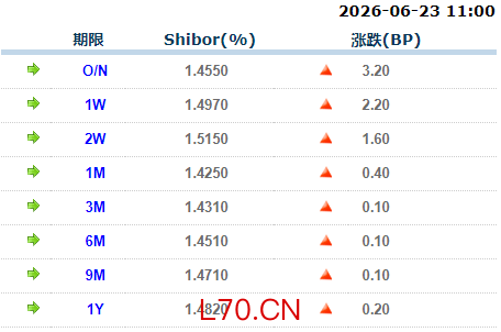 货币市场日报：6月23日