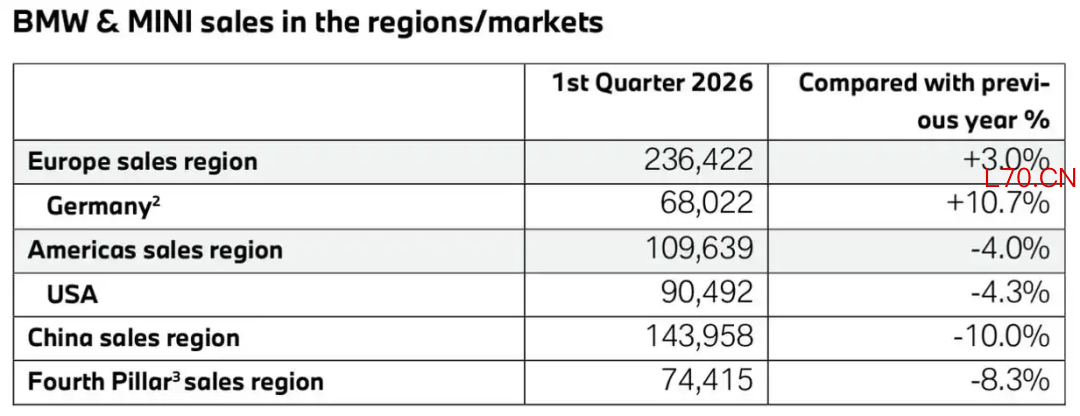 ▲宝马集团2026年第一季度销量