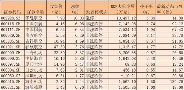 机场航运板块涨超4% 机构称行业有望迎来量价齐升格局