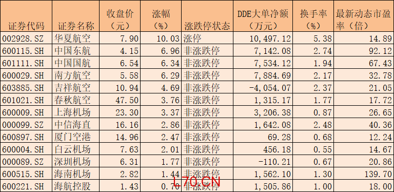 6月25日上涨的机场航运概念股 数据来源：同花顺 制表：楚丽君
