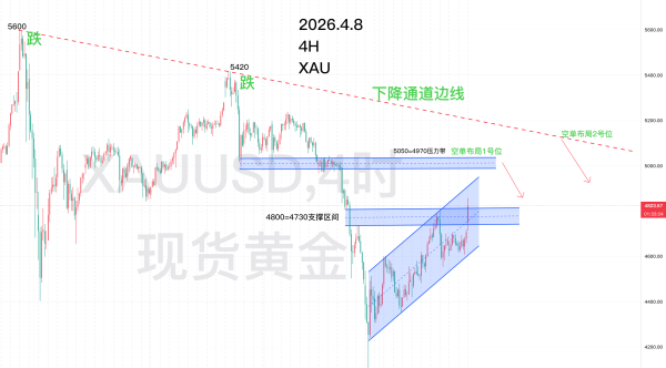 6.10—秋末悔城：黄金下跌不言底！周K下轨第一狙击点！