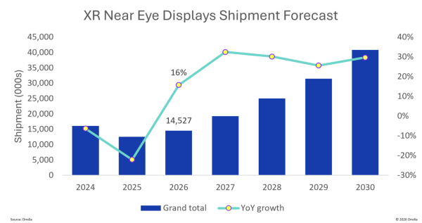 Omdia：2026 年近眼显示市场回暖，AR 眼镜出货量预计暴增 154%、VR 市场持续承压