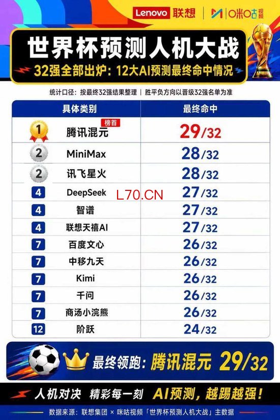 中国队缺席世界杯，近2700万人次为何涌入一场“AI预测人机大战”？