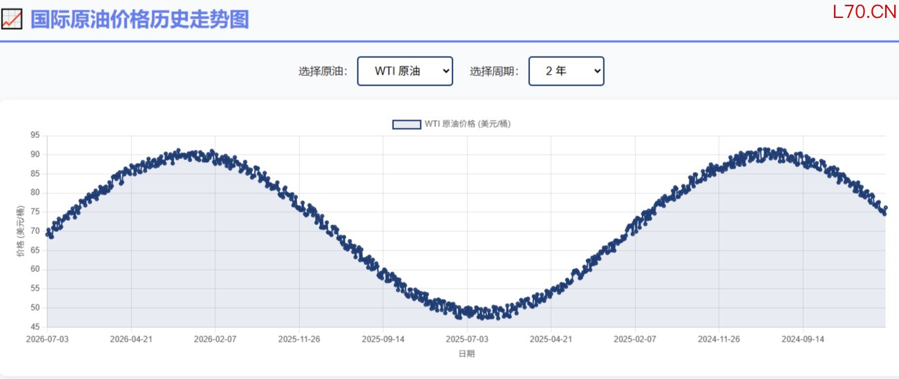 近两年国际油价走势 图源：国际原油价格网截图