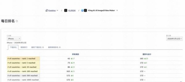 一键生成棒球现场特效火爆全球，可灵AI登顶42国App Store总榜